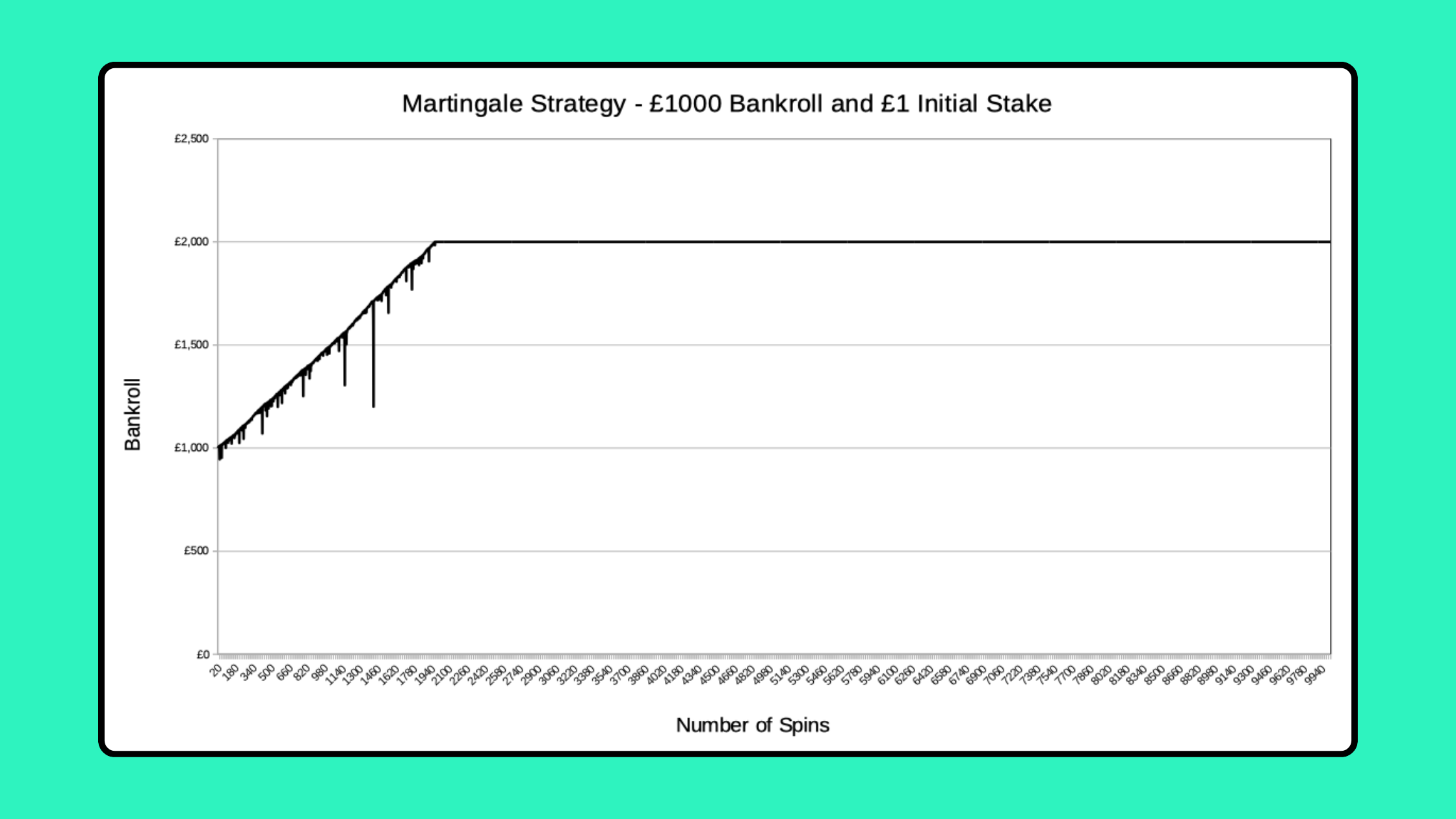 Screenshot of a graph of a simulation of 10000 spins using the Martingale Strategy and doubling profit